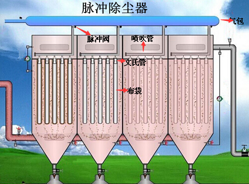 脈沖除塵器布袋清灰