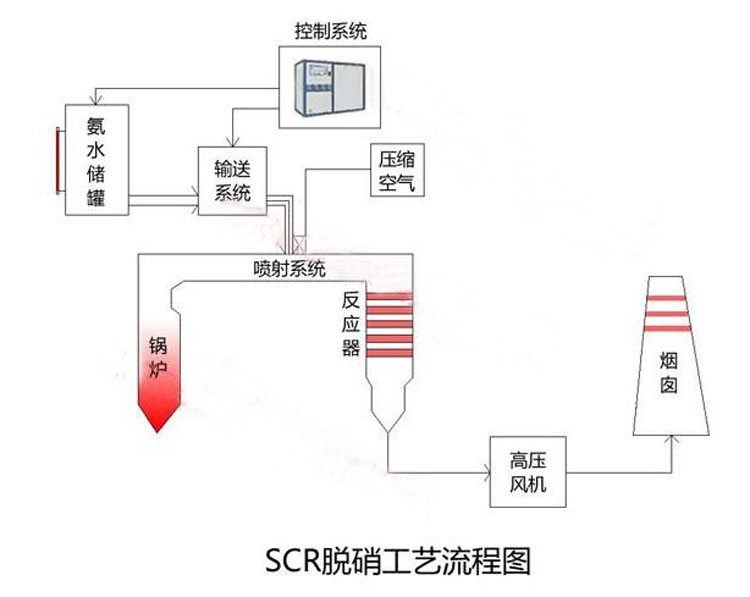 SCR脫銷設(shè)備