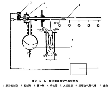 工業(yè)除塵器壓縮空氣系統(tǒng)