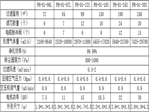 新型化工廠脈沖濾筒除塵器技術(shù)型號(hào)